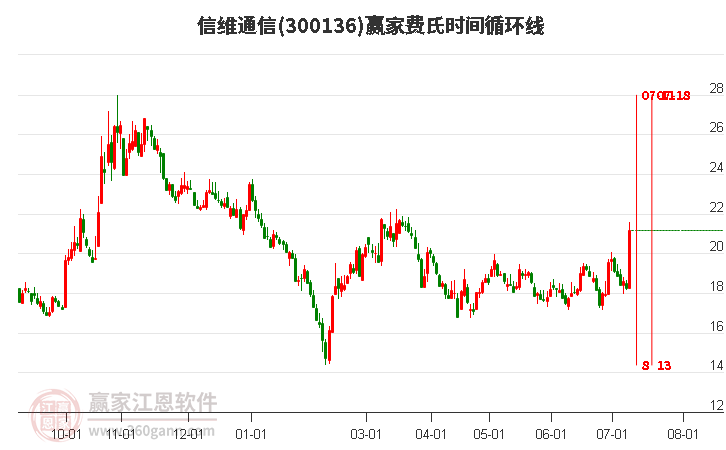 300136信维通信费氏时间循环线工具