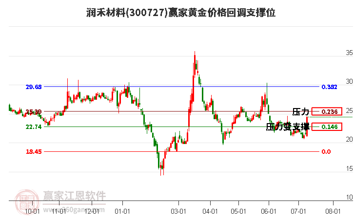300727潤禾材料黃金價格回調(diào)支撐位工具 300727潤禾材料黃金價格回調(diào)支撐位工具