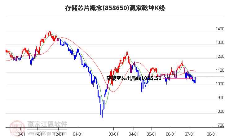 858650存储芯片赢家乾坤K线工具