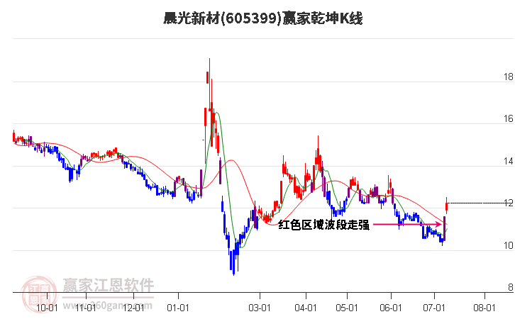 605399晨光新材贏家乾坤K線工具