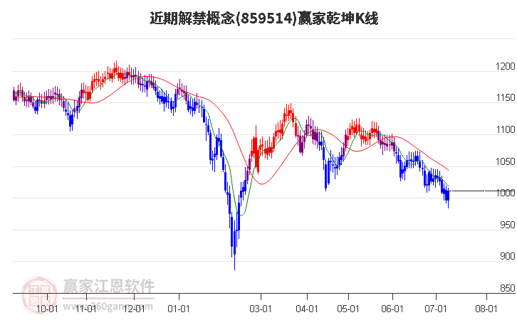 859514近期解禁贏家乾坤K線工具 859514近期解禁贏家乾坤K線工具