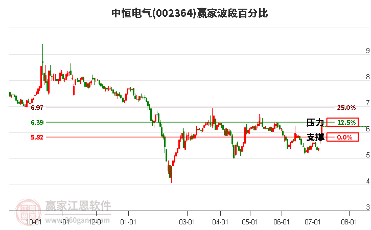 002364中恒电气波段百分比工具