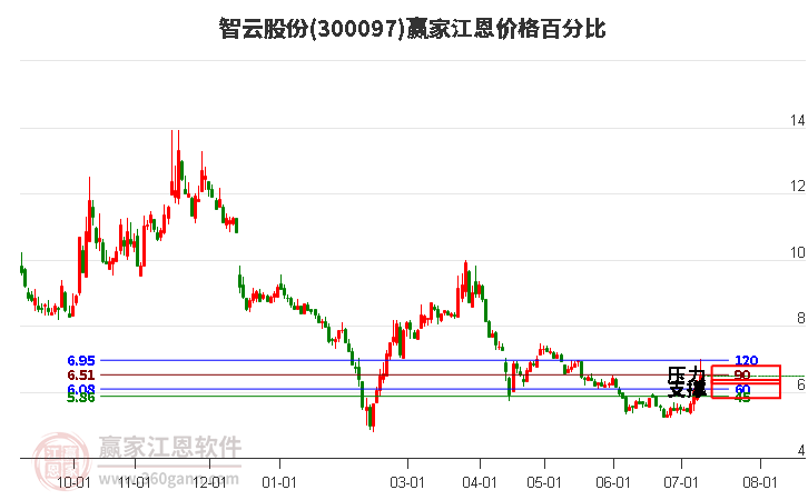 300097智云股份江恩价格百分比工具