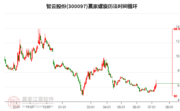 300097智云股份螺旋历法时间循环工具