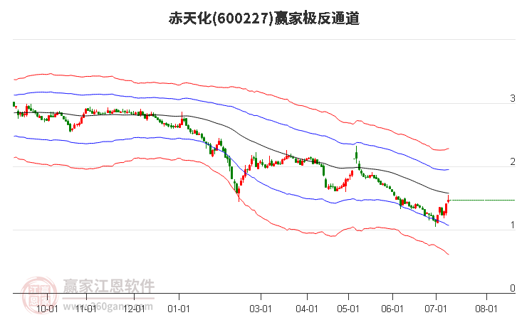 600227赤天化贏家極反通道工具