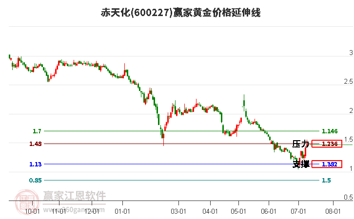 600227赤天化黃金價格延伸線工具