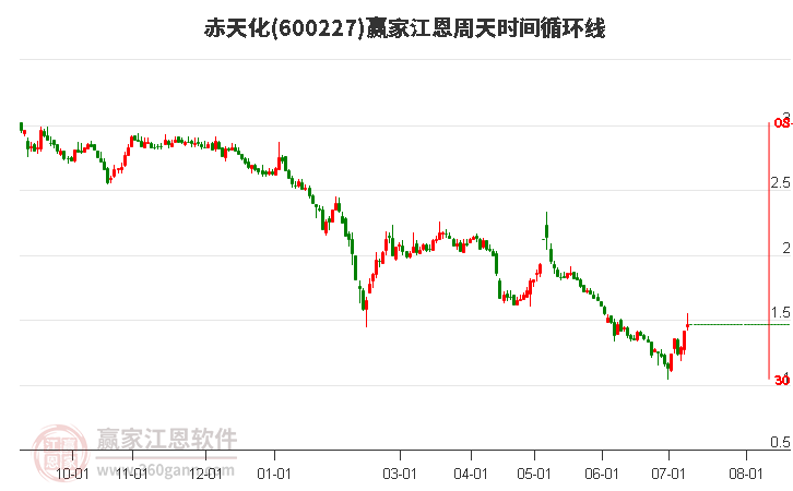 600227赤天化江恩周天時間循環(huán)線工具