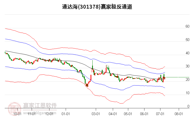 301378通达海赢家极反通道工具