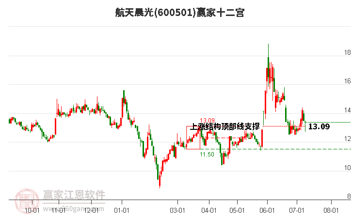 600501航天晨光赢家十二宫工具