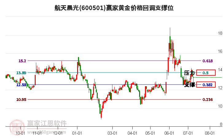 600501航天晨光黄金价格回调支撑位工具