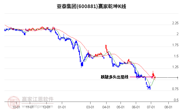 600881亚泰集团赢家乾坤K线工具