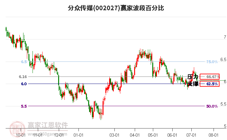 002027分众传媒波段百分比工具