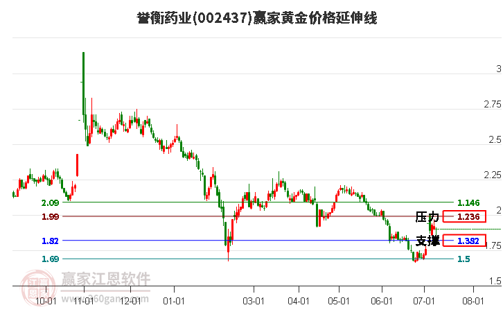 002437誉衡药业黄金价格延伸线工具