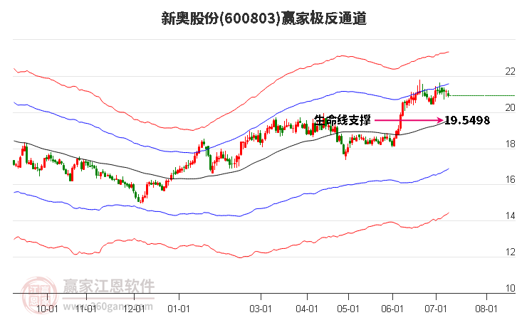 600803新奥股份赢家极反通道工具