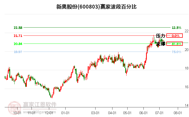 600803新奥股份波段百分比工具