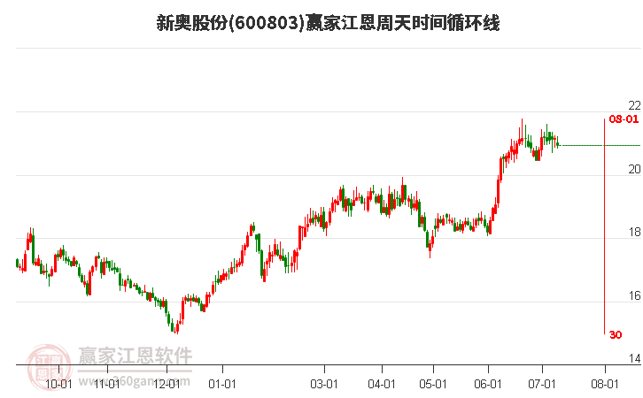 600803新奥股份江恩周天时间循环线工具