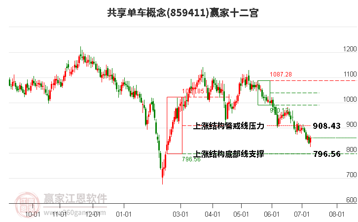 859411共享单车赢家十二宫工具