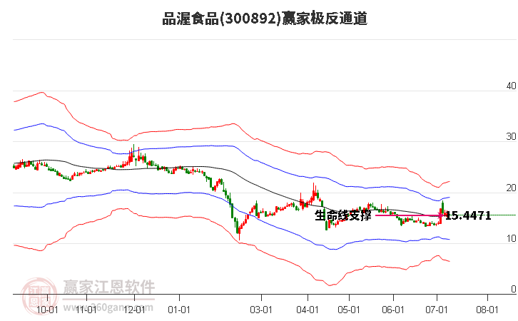 300892品渥食品赢家极反通道工具