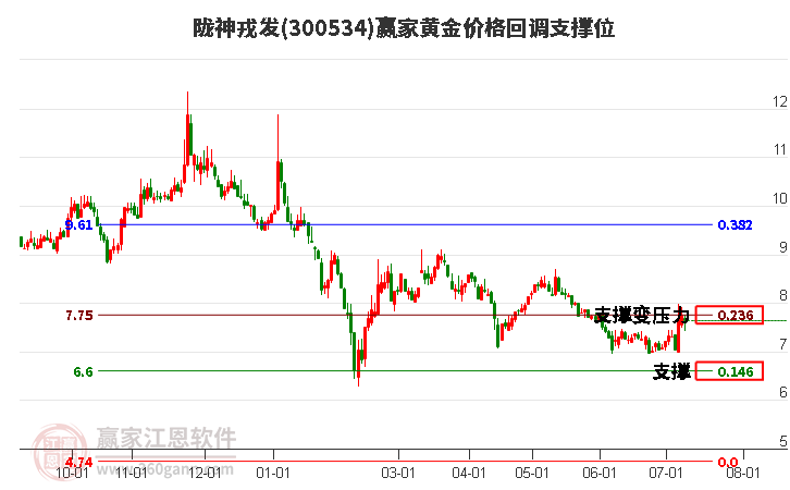 300534陇神戎发黄金价格回调支撑位工具