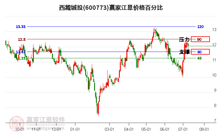 600773西藏城投江恩价格百分比工具