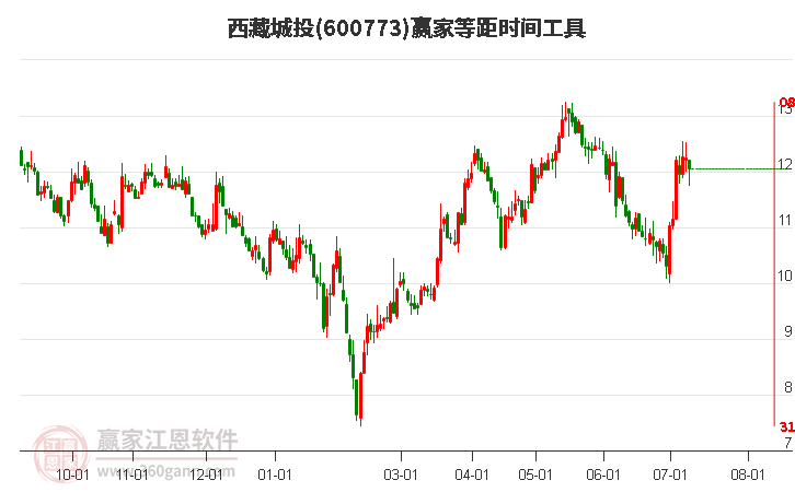 600773西藏城投等距时间周期线工具