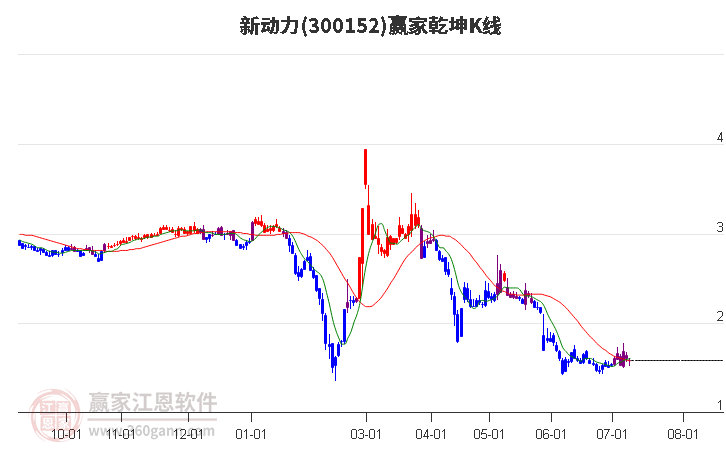 300152新动力赢家乾坤K线工具