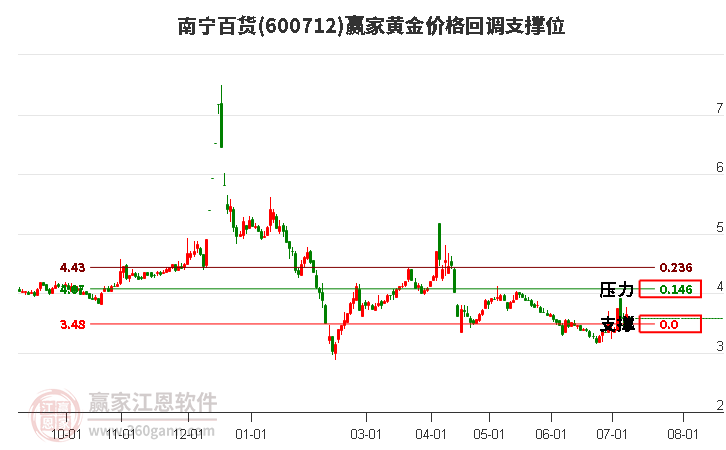 600712南宁百货黄金价格回调支撑位工具