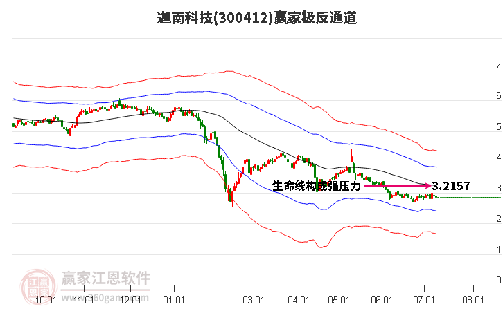 300412迦南科技 赢家极反通道工具