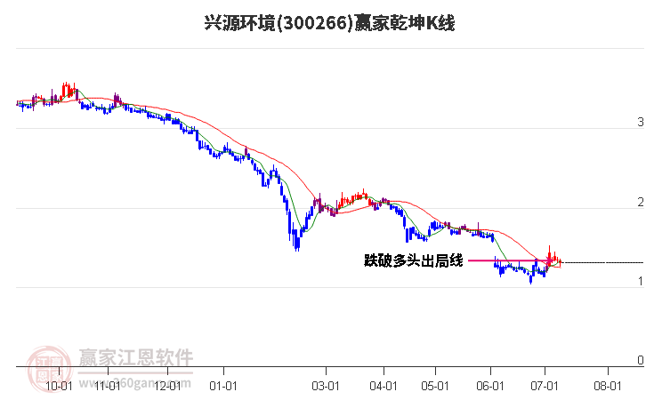 300266兴源环境赢家乾坤K线工具