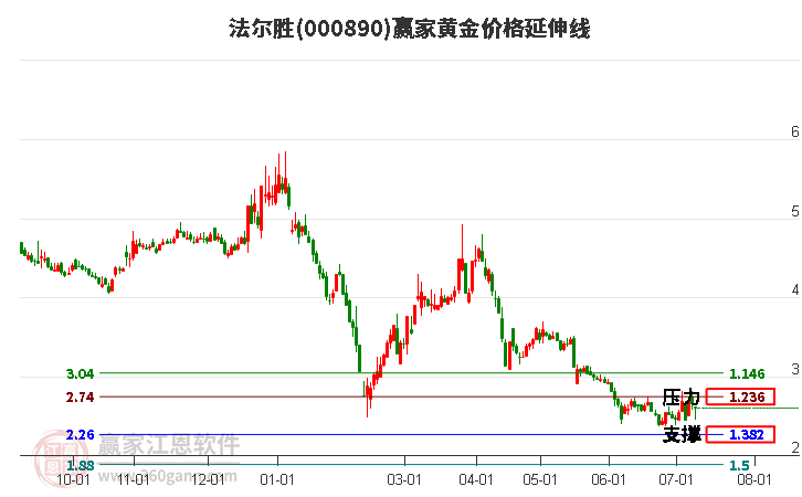 000890法尔胜黄金价格延伸线工具