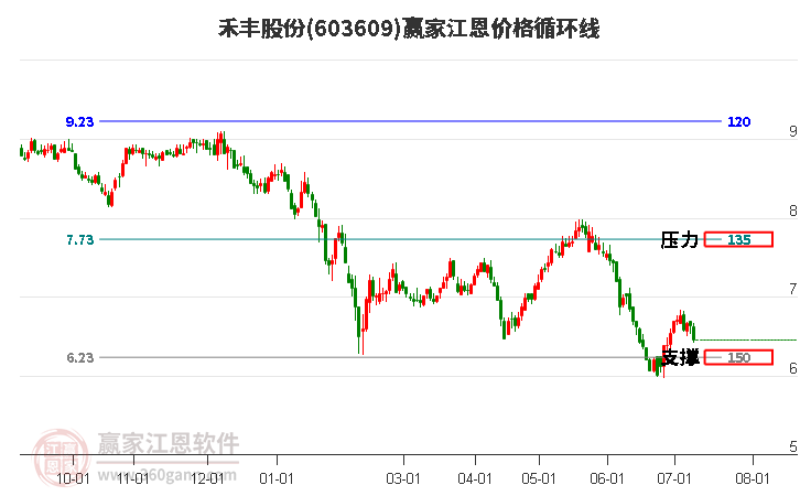 603609禾丰股份江恩价格循环线工具