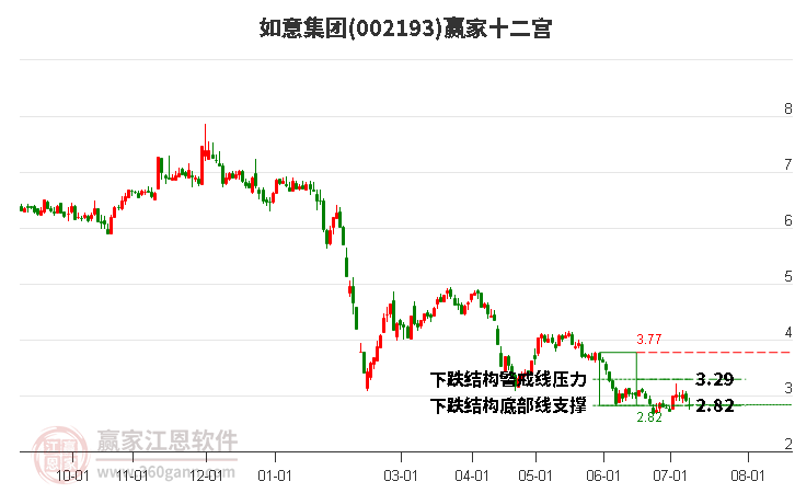 002193如意集團贏家十二宮工具 002193如意集團贏家十二宮工具