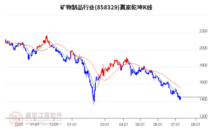 858329矿物制品赢家乾坤K线工具