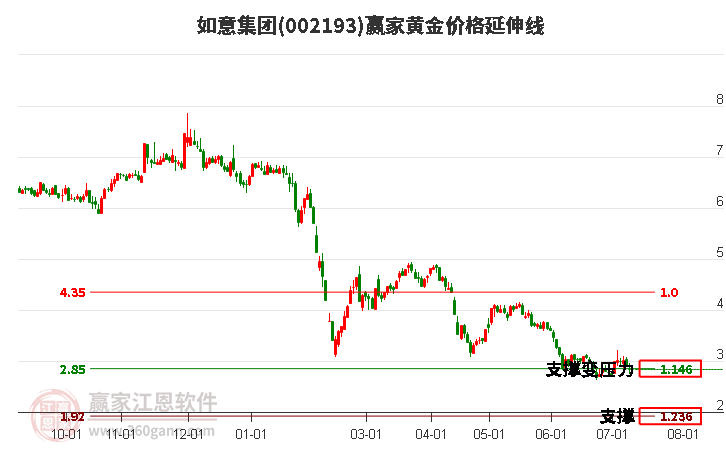 002193如意集團黃金價格延伸線工具 002193如意集團黃金價格延伸線工具