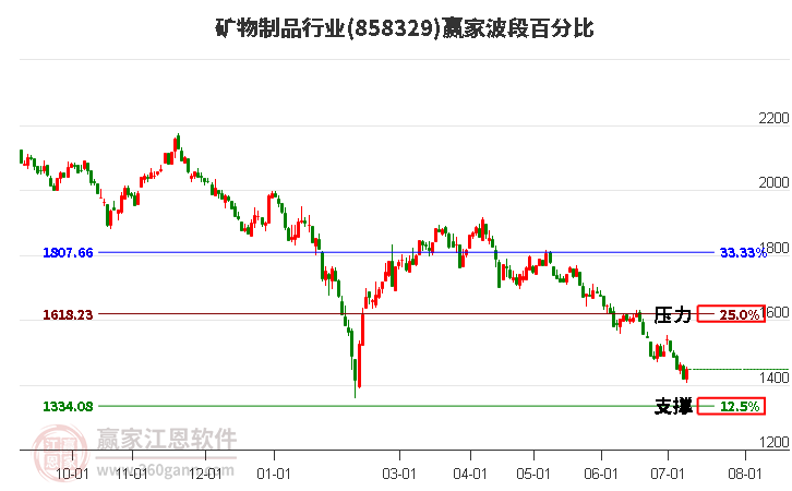 矿物制品行业波段百分比工具