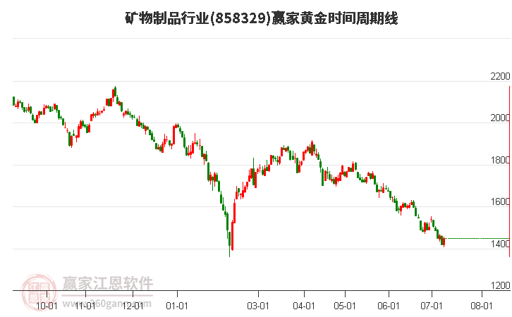 矿物制品行业黄金时间周期线工具