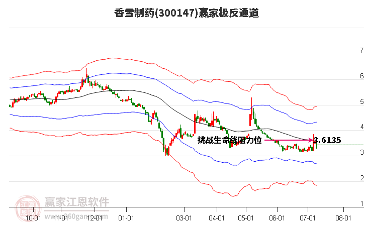 300147香雪制药赢家极反通道工具