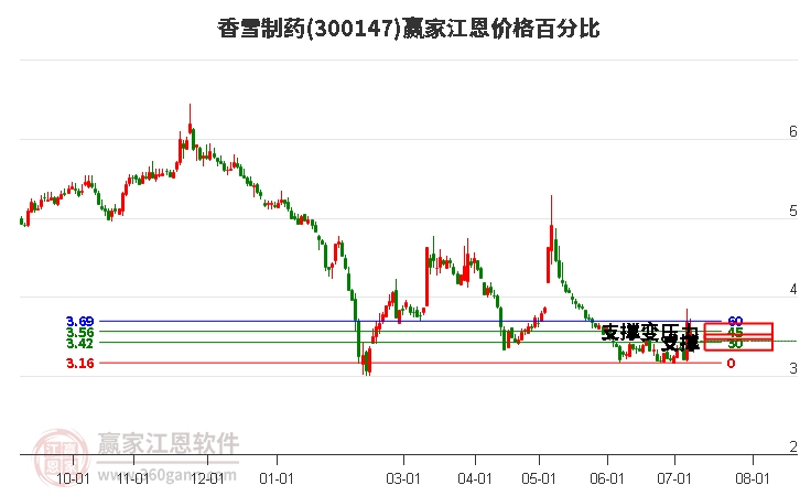 300147香雪制药江恩价格百分比工具