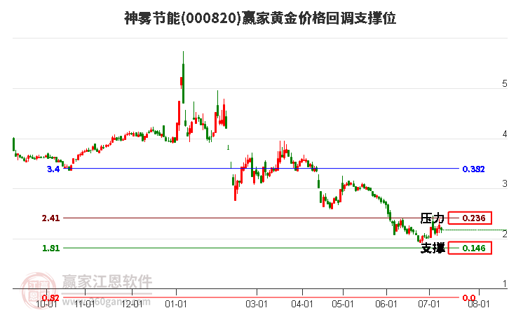 000820神雾节能黄金价格回调支撑位工具