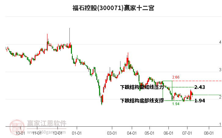 300071福石控股赢家十二宫工具