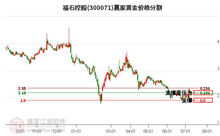 300071福石控股黄金价格分割工具