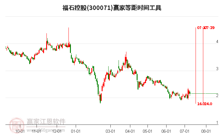 300071福石控股等距时间周期线工具