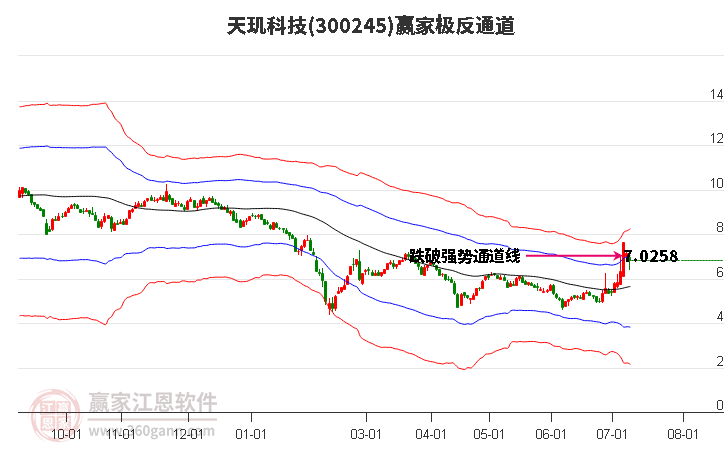 300245天玑科技赢家极反通道工具