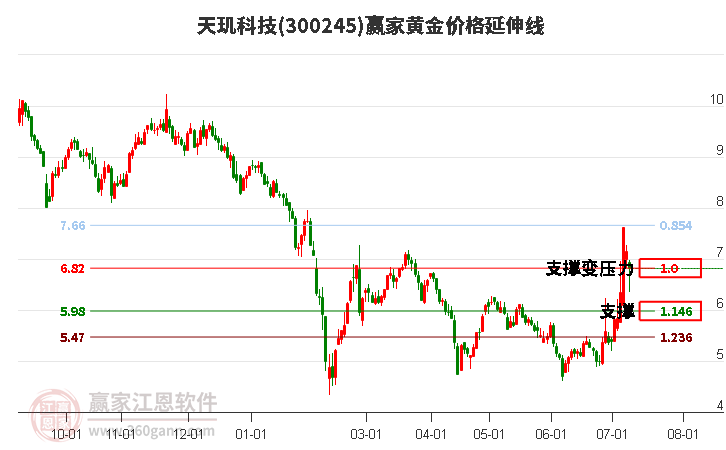 300245天玑科技黄金价格延伸线工具