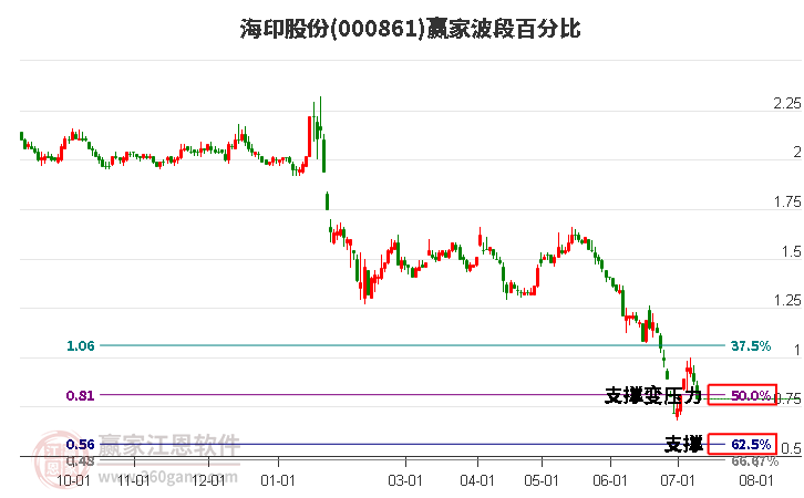 000861海印股份波段百分比工具