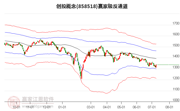 858518创投赢家极反通道工具