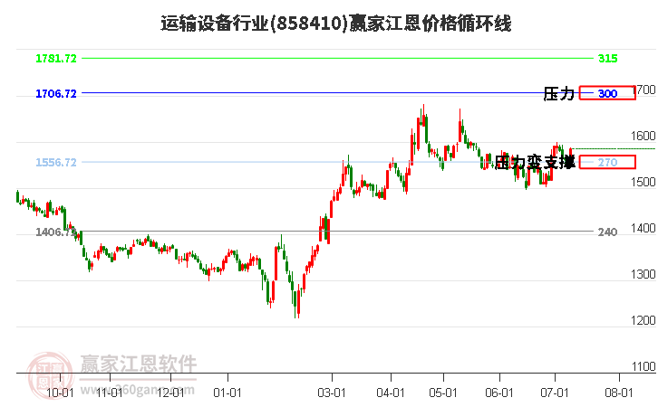 运输设备行业江恩价格循环线工具