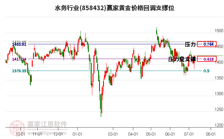 水务行业黄金价格回调支撑位工具