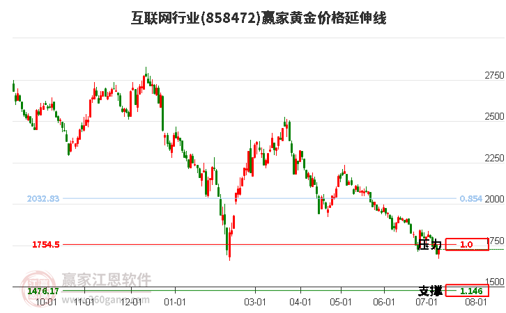 互联网行业黄金价格延伸线工具