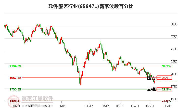 软件服务行业波段百分比工具